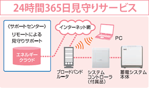 24時間365日見守りサービス