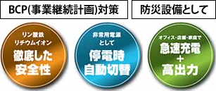 リン酸鉄リチウムイオンの採用で安全性と電池性能を向上