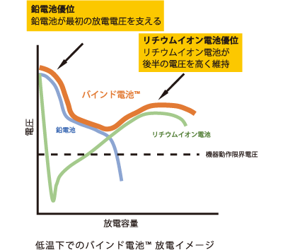 独自技術の「バインド電池」