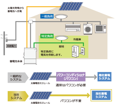 サイクルレベルの高サイクル寿命