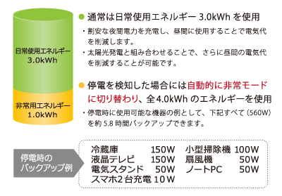 優れた低温性能