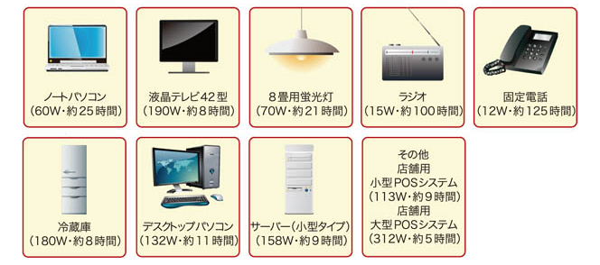 長寿命で連続使用が可能
