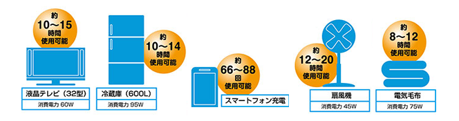 安心な電力を確保します