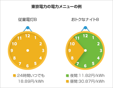 東京電力の電力メニューの例